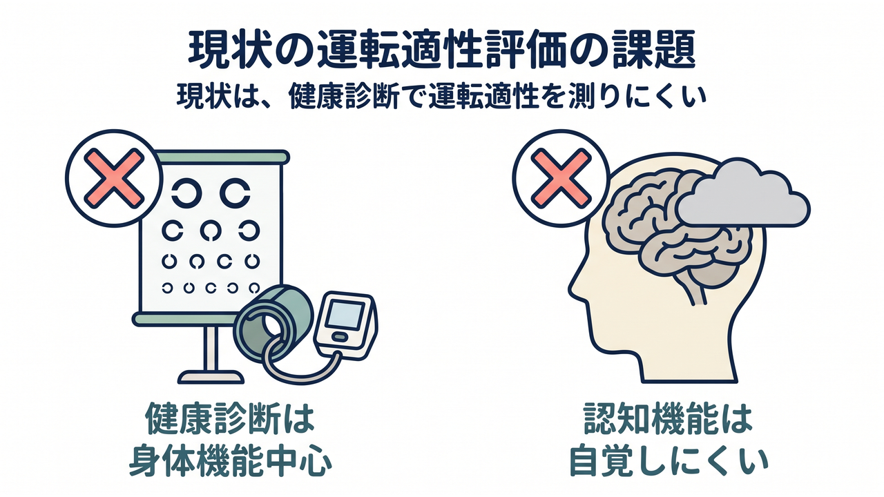 現状の運転適性評価の課題｜現状は、健康診断で運転適性を測りにくい／健康診断は身体機能中心／認知機能は自覚しにくい