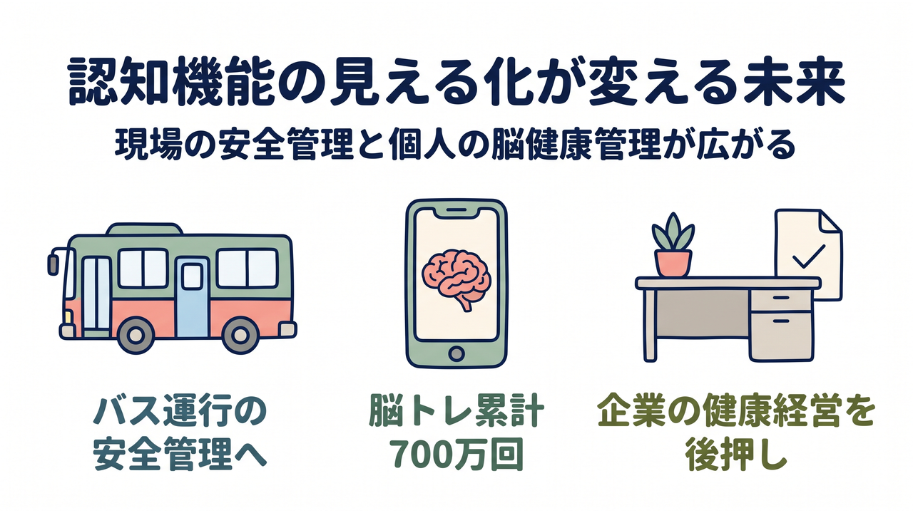 認知機能の見える化が変える未来｜現場の安全管理と個人の脳健康管理が広がる／バス運行の安全管理へ／脳トレ累計700万回／企業の健康経営を後押し