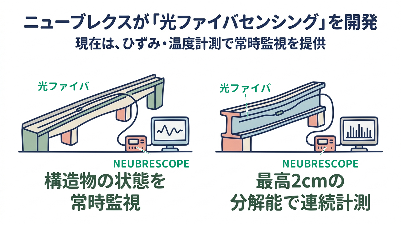 ニューブレクスが「光ファイバセンシング」を開発｜現在は、ひずみ・温度計測で常時監視を提供｜構造物の状態を・常時監視／最高2cmの・分解能で連続計測