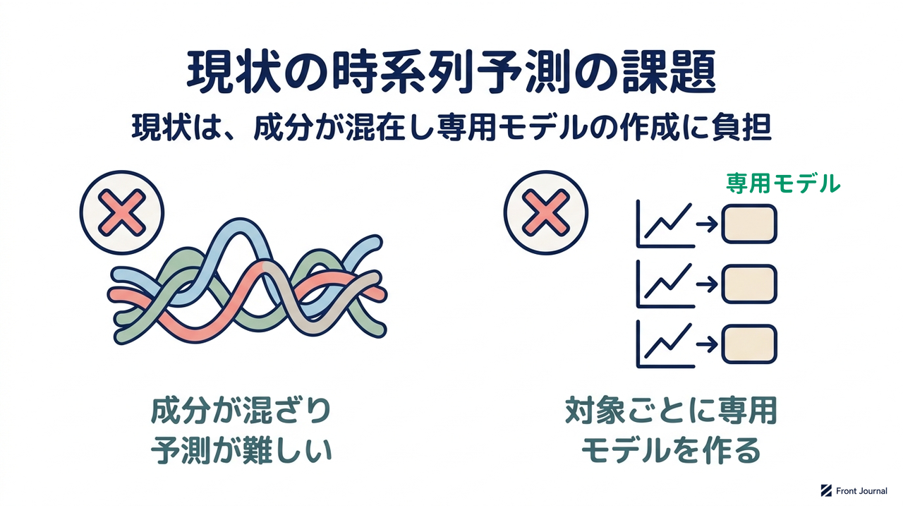現状の時系列予測の課題