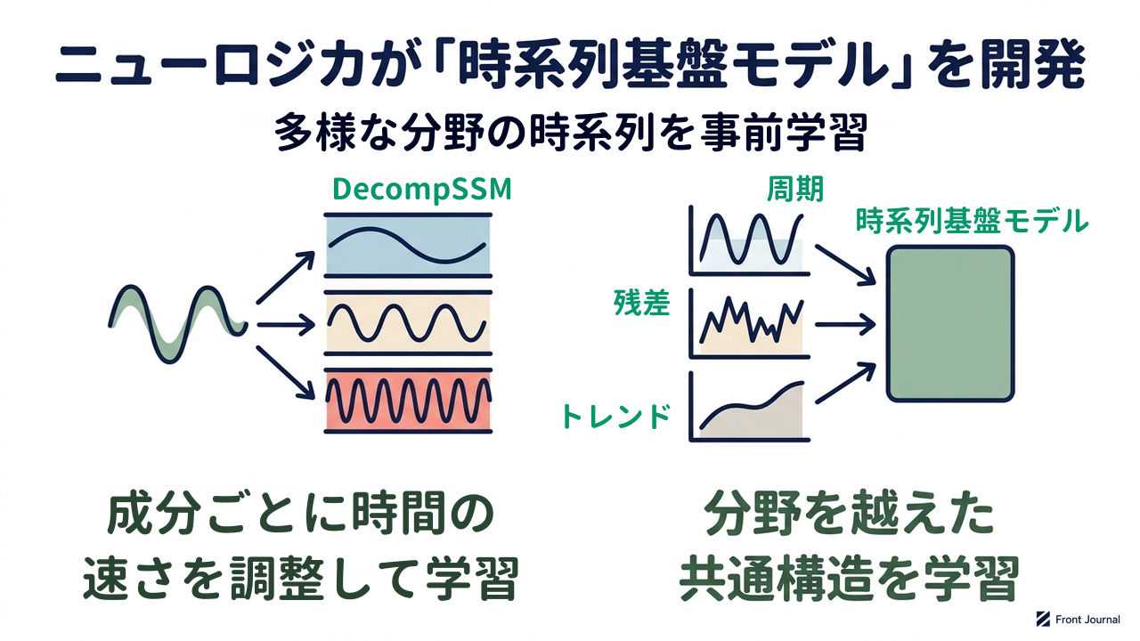 ニューロジカが「時系列基盤モデル」を開発