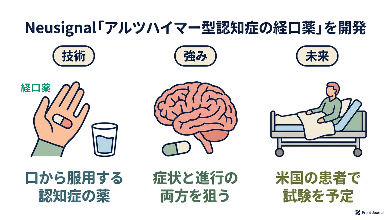 Neusignal「アルツハイマー型認知症の経口薬」を開発