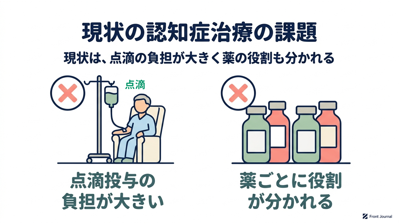 現状の認知症治療の課題