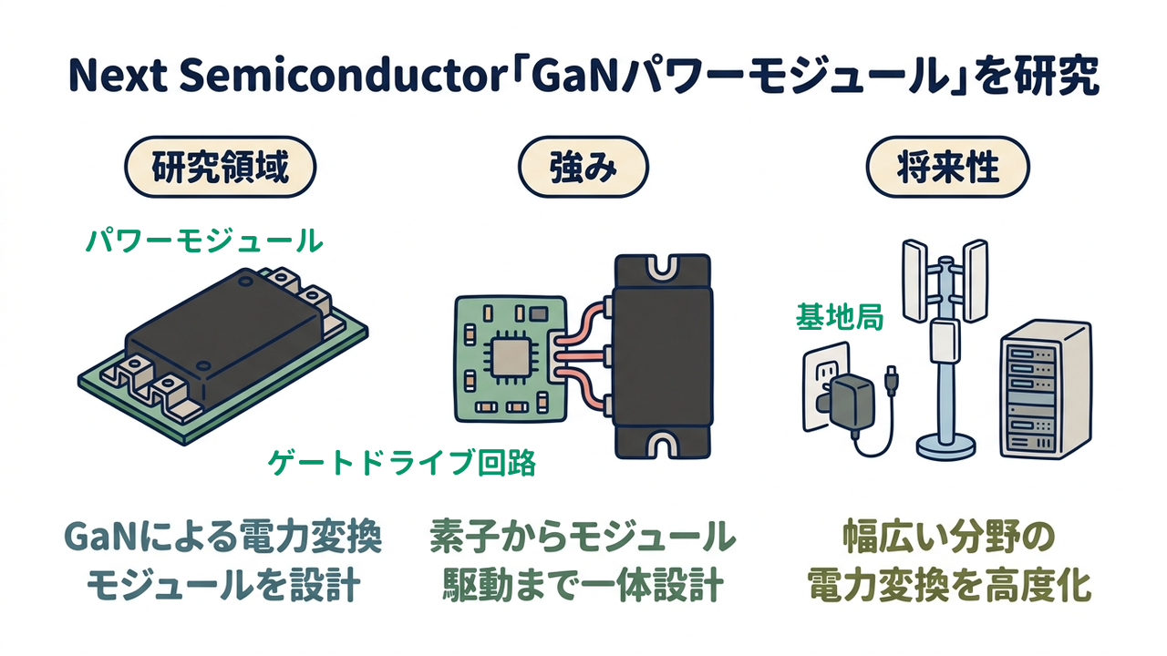 Next Semiconductor「GaNパワーモジュール」を研究｜研究領域=GaNによる電力変換・モジュールを設計／強み=素子からモジュール・駆動まで一体設計／将来性=幅広い分野の・電力変換を高度化