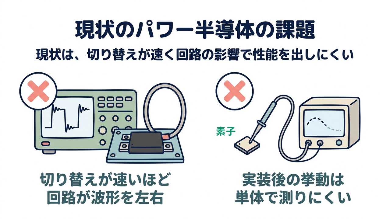 現状のパワー半導体の課題｜現状は、切り替えが速く回路の影響で性能を出しにくい｜切り替えが速いほど・回路が波形を左右／実装後の挙動は・単体で測りにくい