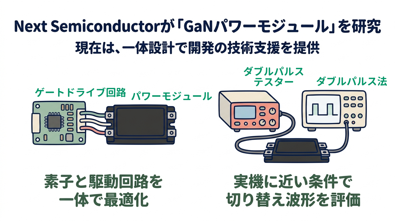 Next Semiconductorが「GaNパワーモジュール」を研究｜現在は、一体設計で開発の技術支援を提供｜素子と駆動回路を・一体で最適化／実機に近い条件で・切り替え波形を評価