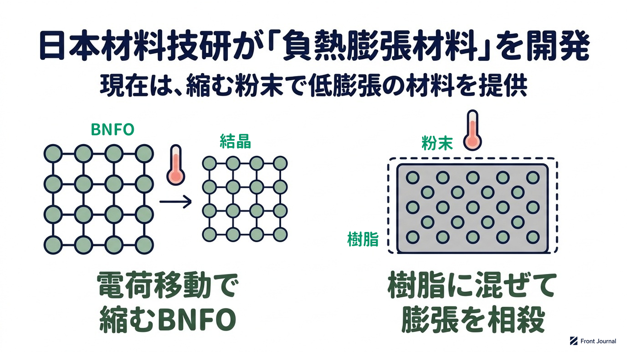 日本材料技研が「負熱膨張材料」を開発