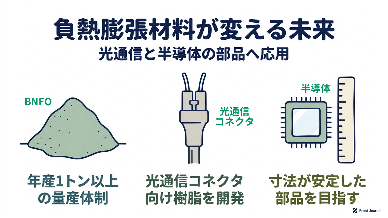 負熱膨張材料が変える未来