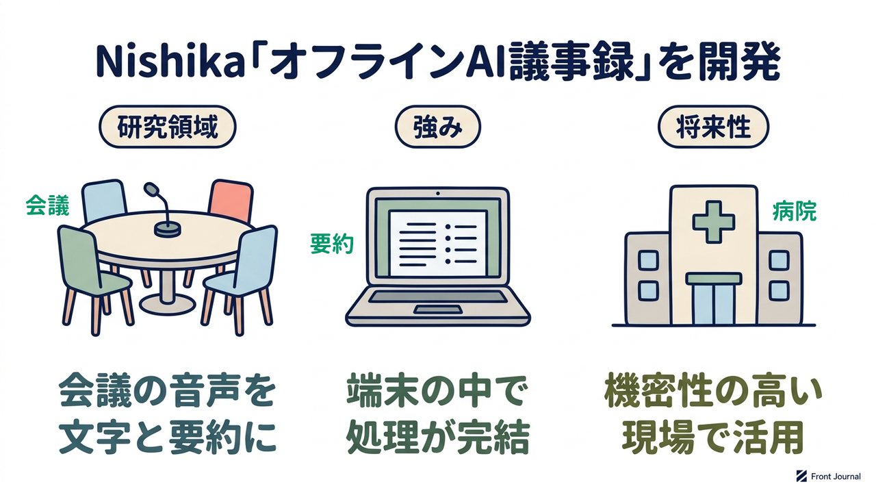 Nishika「オフラインAI議事録」を開発|研究領域=会議の音声を・文字と要約に/強み=端末の中で・処理が完結/将来性=機密性の高い・現場で活用
