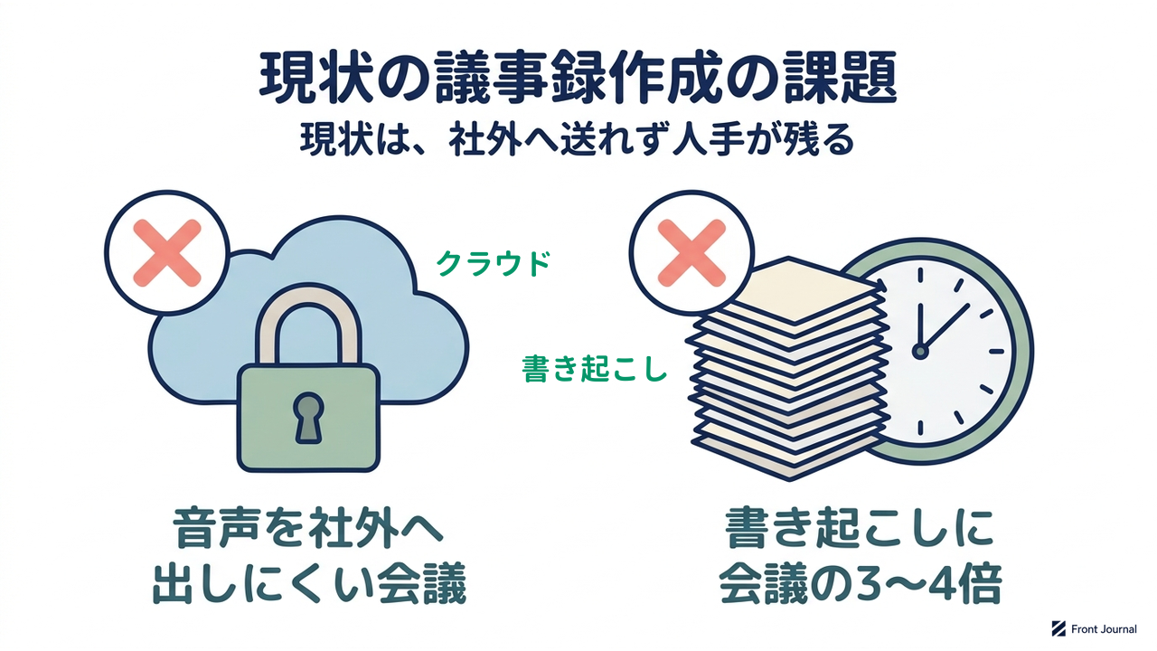 現状の議事録作成の課題|現状は、社外へ送れず人手が残る|音声を社外へ・出しにくい会議/書き起こしに・会議の3〜4倍