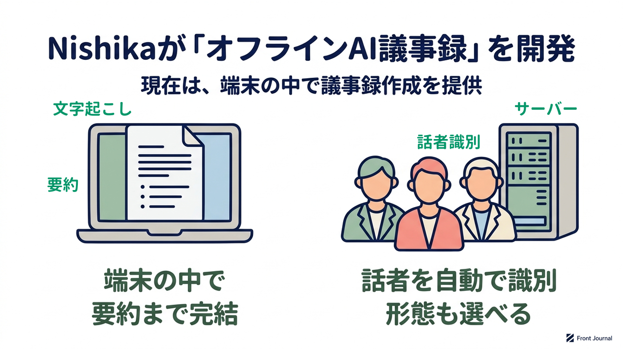 Nishikaが「オフラインAI議事録」を開発|現在は、端末の中で議事録作成を提供|端末の中で・要約まで完結/話者を自動で識別・形態も選べる
