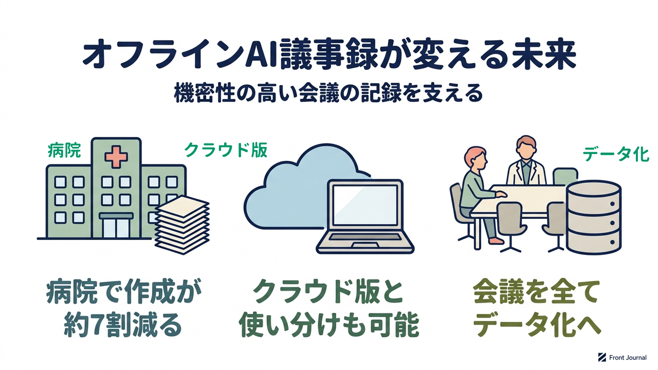 オフラインAI議事録が変える未来|機密性の高い会議の記録を支える|病院で作成が・約7割減る/クラウド版と・使い分けも可能/会議を全て・データ化へ