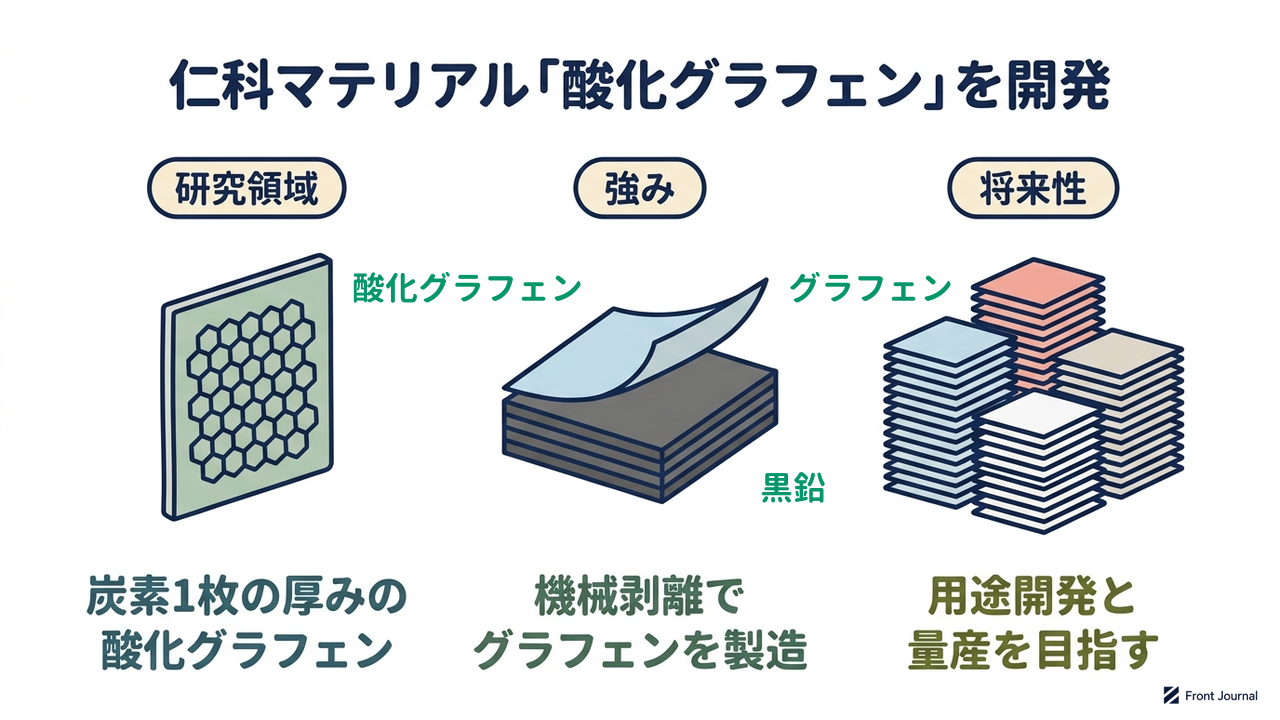 仁科マテリアル「酸化グラフェン」を開発|研究領域=炭素1枚の厚みの・酸化グラフェン/強み=機械剥離で・グラフェンを製造/将来性=用途開発と・量産を目指す