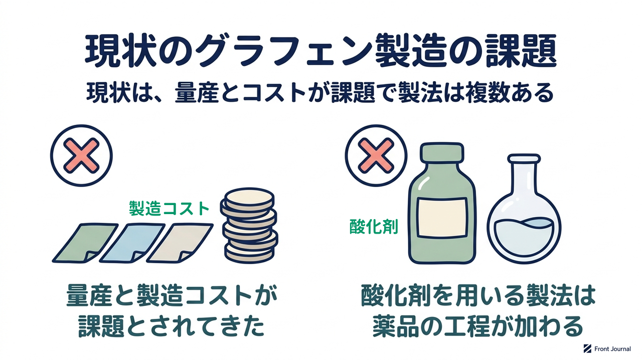 現状のグラフェン製造の課題|現状は、量産とコストが課題で製法は複数ある|量産と製造コストが・課題とされてきた/酸化剤を用いる製法は・薬品の工程が加わる