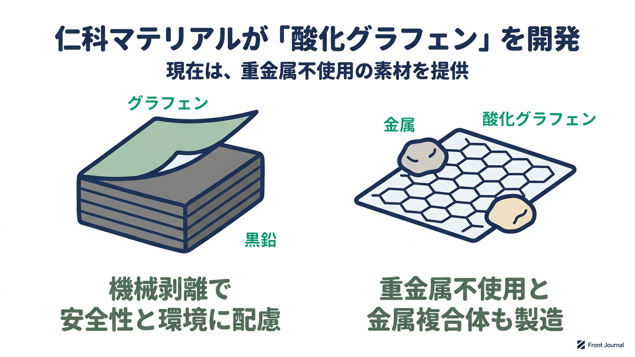 仁科マテリアルが「酸化グラフェン」を開発|現在は、重金属不使用の素材を提供|機械剥離で・安全性と環境に配慮/重金属不使用と・金属複合体も製造