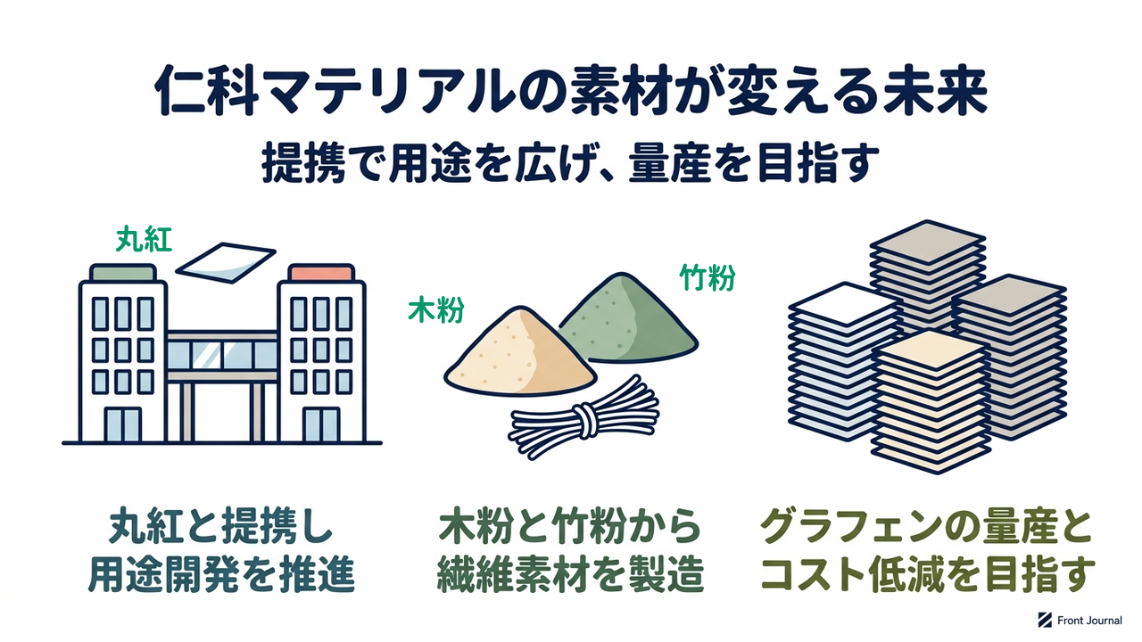 仁科マテリアルの素材が変える未来|提携で用途を広げ、量産を目指す|丸紅と提携し・用途開発を推進/木粉と竹粉から・繊維素材を製造/グラフェンの量産と・コスト低減を目指す