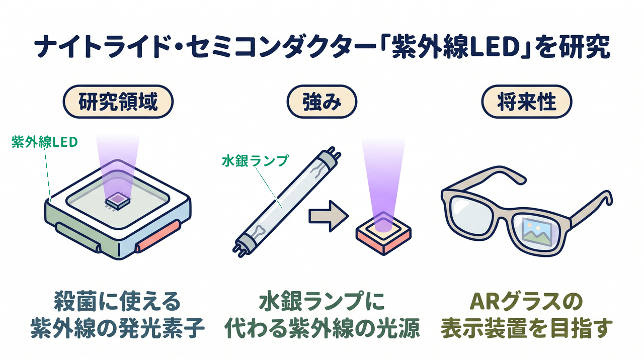 ナイトライド・セミコンダクター「紫外線LED」を研究｜研究領域=殺菌に使える・紫外線の発光素子／強み=水銀ランプに・代わる紫外線の光源／将来性=ARグラスの・表示装置を目指す