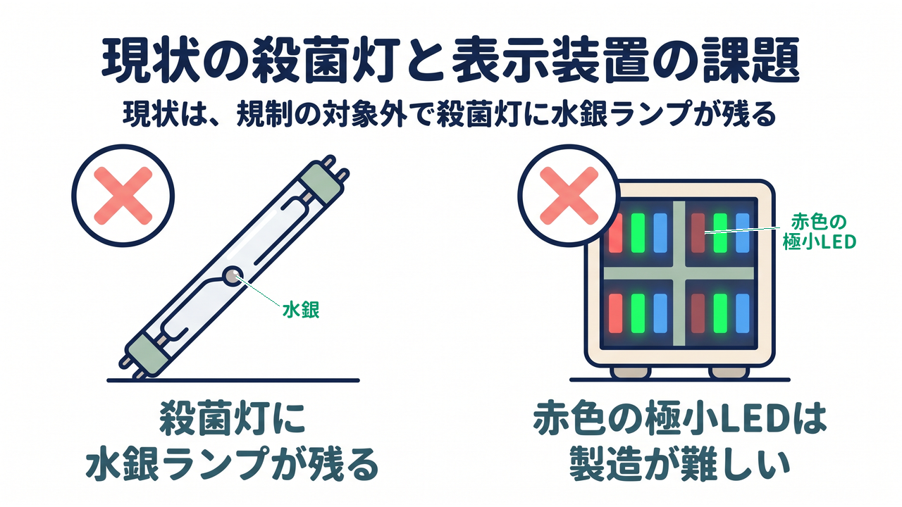 現状の殺菌灯と表示装置の課題｜現状は、規制の対象外で殺菌灯に水銀ランプが残る｜殺菌灯に・水銀ランプが残る／赤色の極小LEDは・製造が難しい
