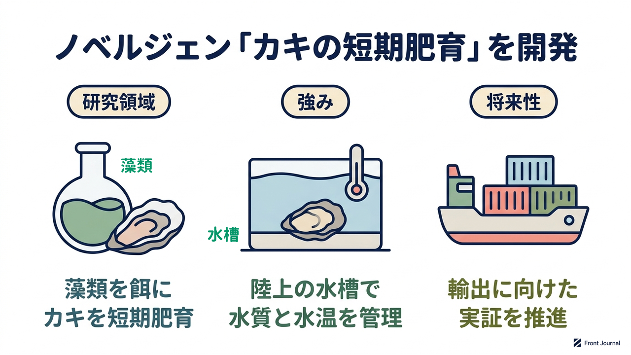 ノベルジェン「カキの短期肥育」を開発|研究領域=藻類を餌に・カキを短期肥育/強み=陸上の水槽で・水質と水温を管理/将来性=輸出に向けた・実証を推進