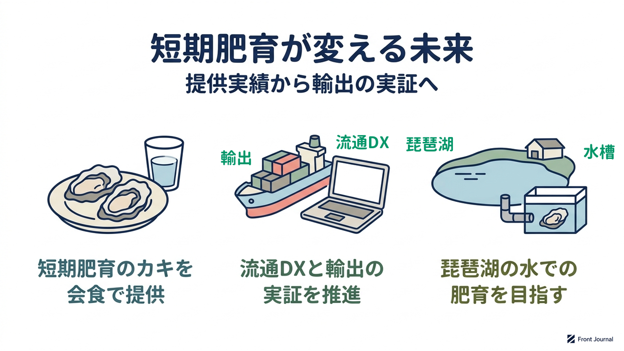 短期肥育が変える未来|提供実績から輸出の実証へ|短期肥育のカキを・会食で提供/流通DXと輸出の・実証を推進/琵琶湖の水での・肥育を目指す