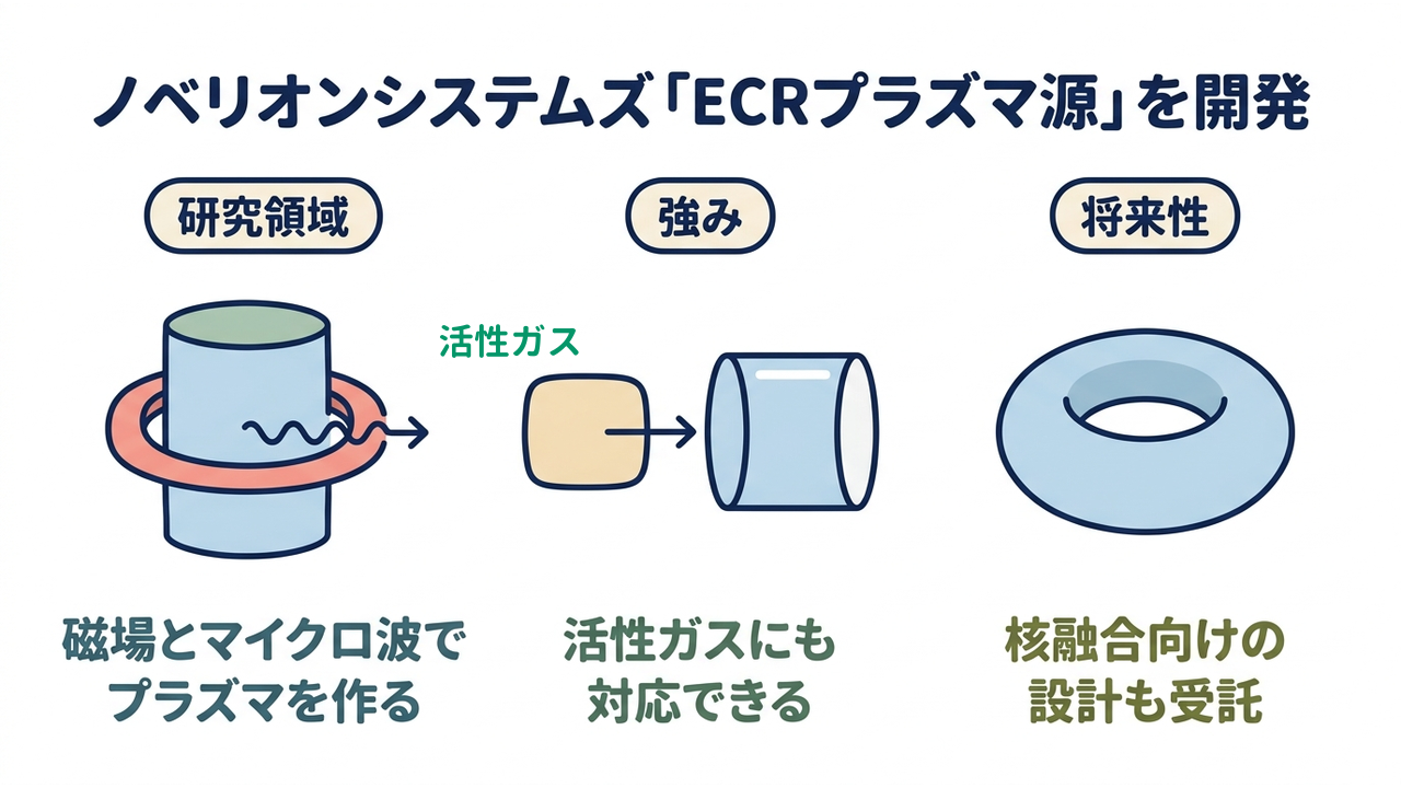 ノベリオンシステムズ「ECRプラズマ源」を開発｜研究領域=磁場とマイクロ波で・プラズマを作る／強み=活性ガスにも・対応できる／将来性=核融合向けの・設計も受託