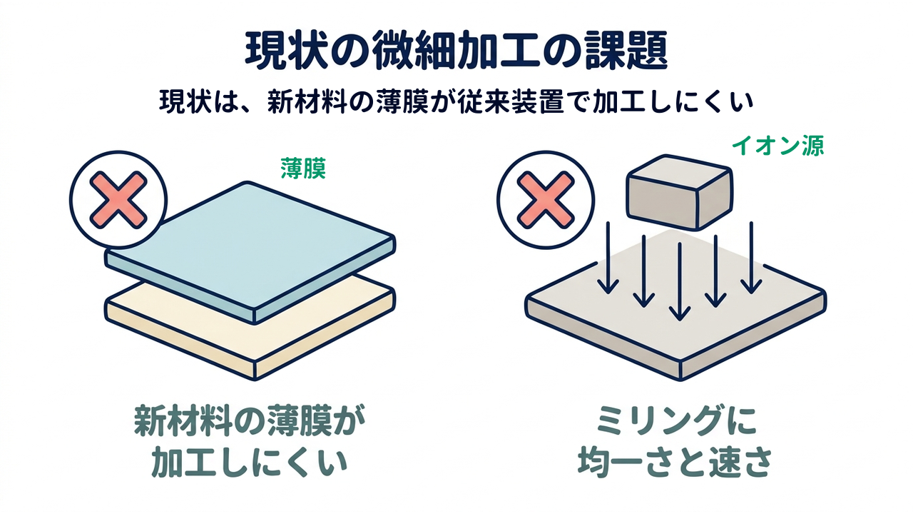 現状の微細加工の課題｜現状は、新材料の薄膜が従来装置で加工しにくい｜新材料の薄膜が・加工しにくい／ミリングに・均一さと速さ