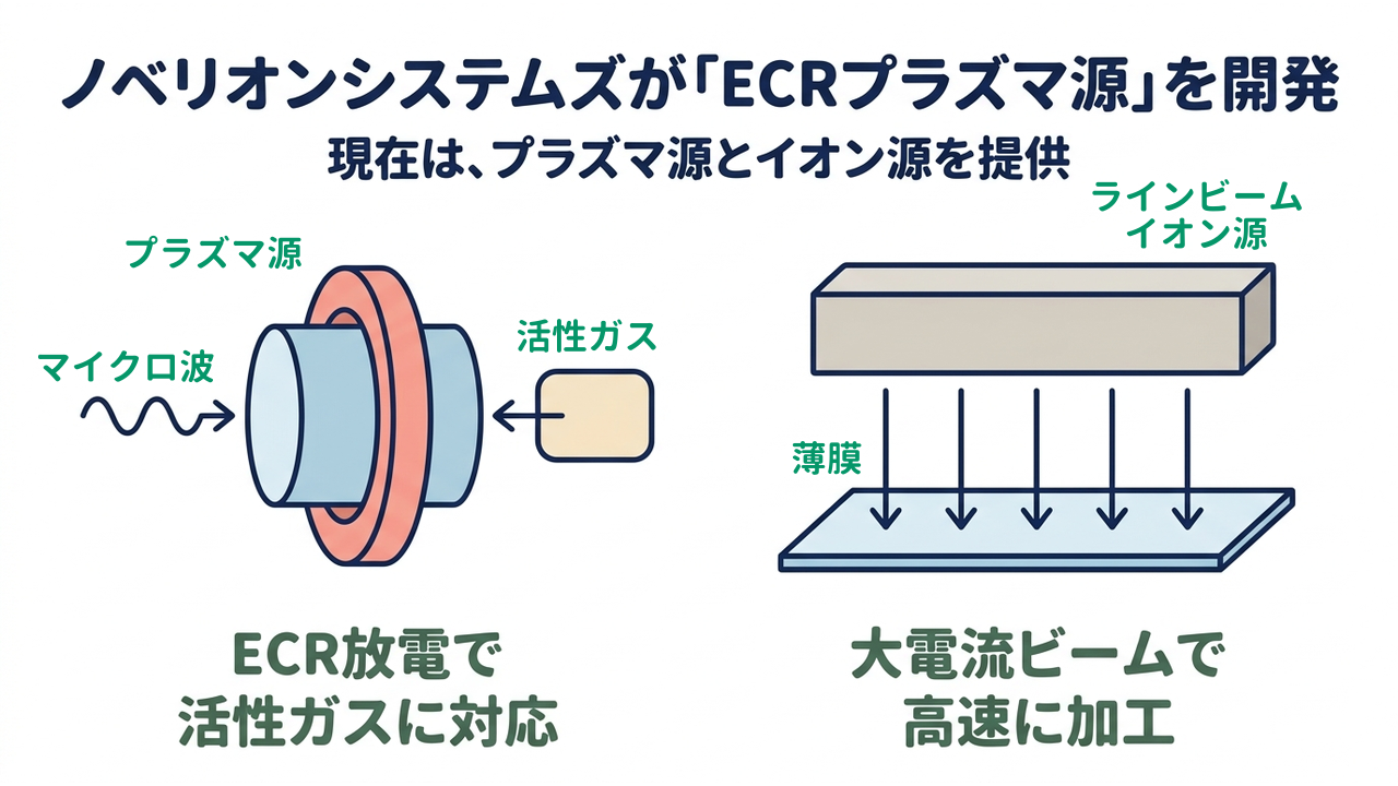 ノベリオンシステムズが「ECRプラズマ源」を開発｜現在は、プラズマ源とイオン源を提供｜ECR放電で・活性ガスに対応／大電流ビームで・高速に加工