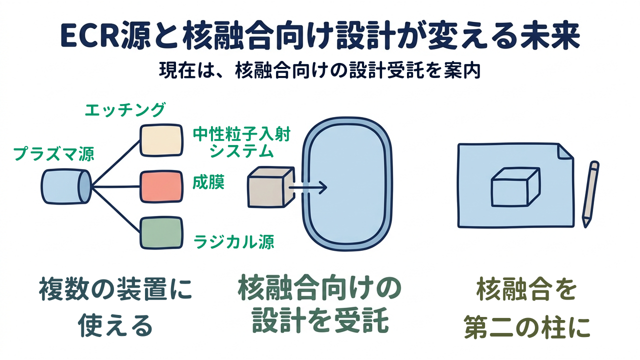 ECR源と核融合向け設計が変える未来｜現在は、核融合向けの設計受託を案内｜複数の装置に・使える／核融合向けの・設計を受託／核融合への・貢献を目指す