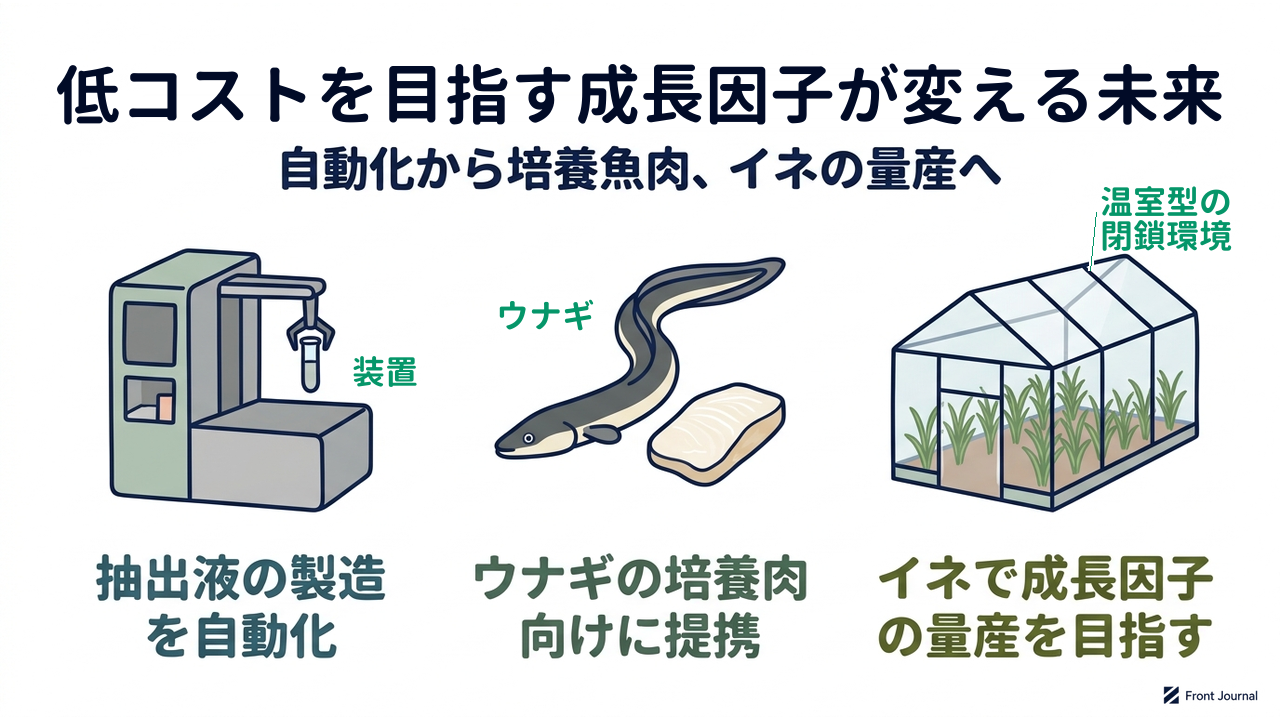 低コストを目指す成長因子が変える未来