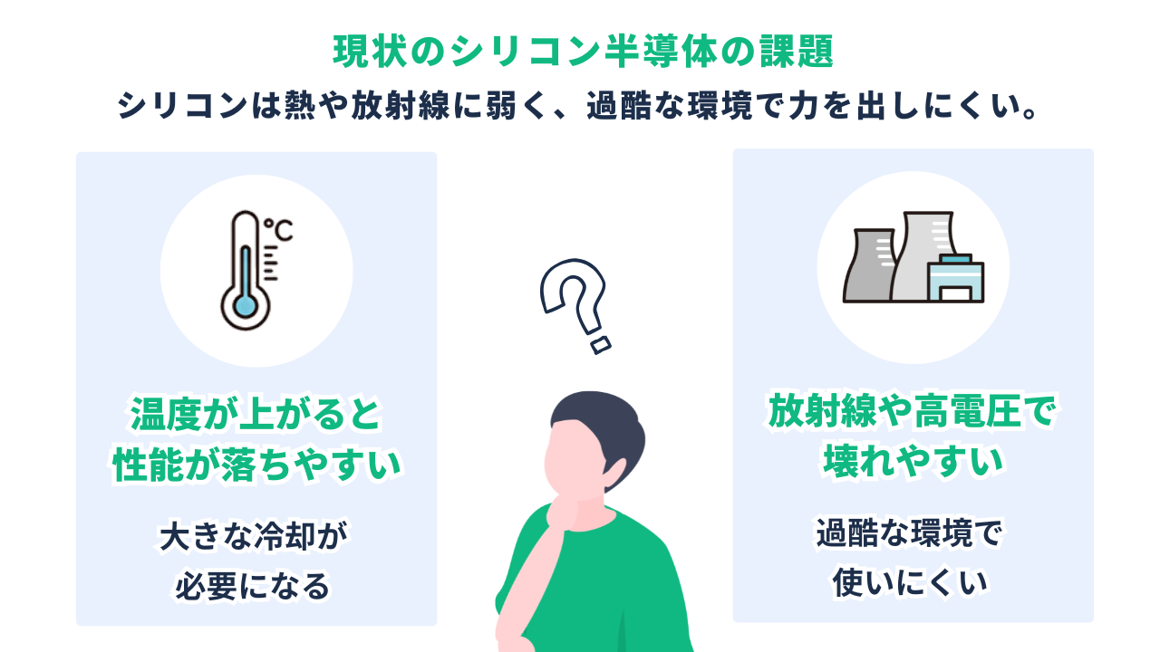 現状のシリコン半導体の課題|温度が上がると性能が落ちやすい/放射線や高電圧で壊れやすい