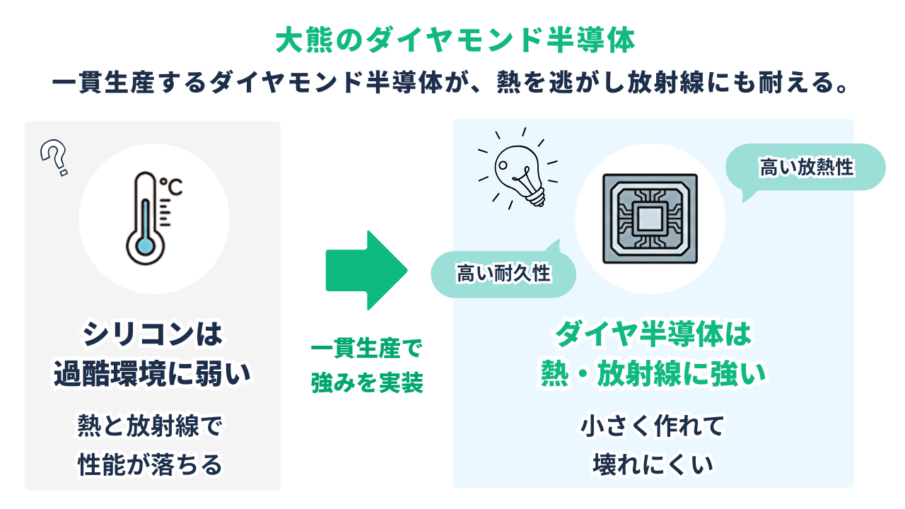 大熊のダイヤモンド半導体|シリコンは過酷環境に弱い/ダイヤは小さく作れて壊れにくい/一貫生産で強みを実装