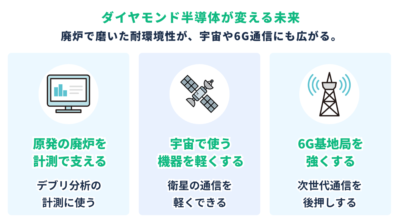 ダイヤモンド半導体が変える未来|原発の廃炉を計測で支える/宇宙で使う機器を軽くする/6G基地局を強くする