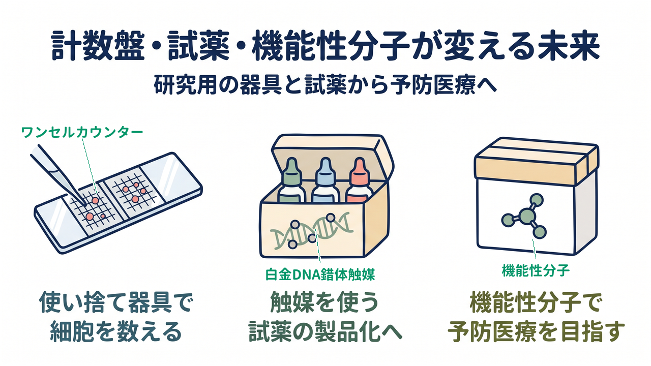 計数盤・試薬・機能性分子が変える未来|研究用の器具と試薬から予防医療へ|使い捨て器具で・細胞を数える/触媒を使う・試薬の製品化へ/機能性分子で・予防医療を目指す