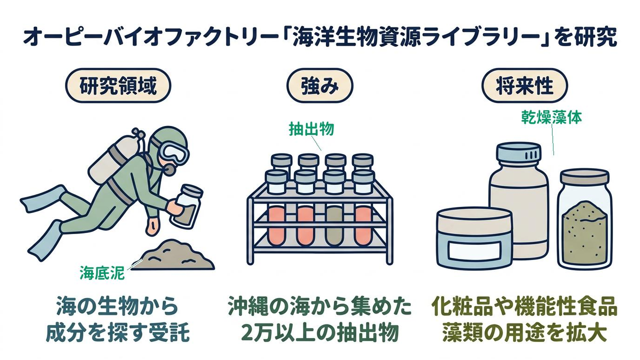オーピーバイオファクトリー「海洋生物資源ライブラリー」を研究|研究領域=海の生物から・成分を探す受託/強み=沖縄の海から集めた・2万以上の抽出物/将来性=化粧品や機能性食品・藻類の用途を拡大