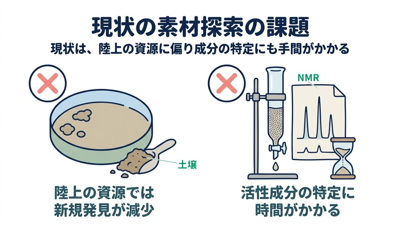 現状の素材探索の課題|現状は、陸上の資源に偏り成分の特定にも手間がかかる|陸上の資源では・新規発見が減少/活性成分の特定に・時間がかかる