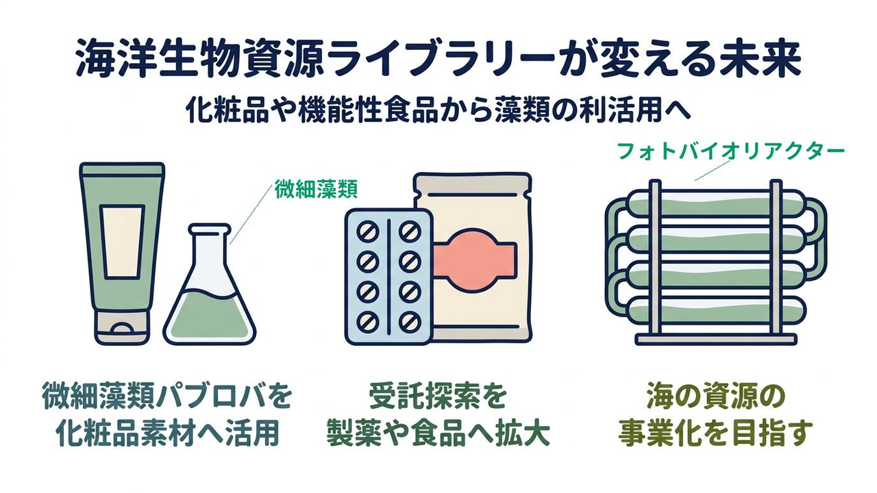 海洋生物資源ライブラリーが変える未来|化粧品や機能性食品から藻類の利活用へ|微細藻類パブロバを・化粧品素材へ活用/受託探索を・製薬や食品へ拡大/海の資源の・事業化を目指す