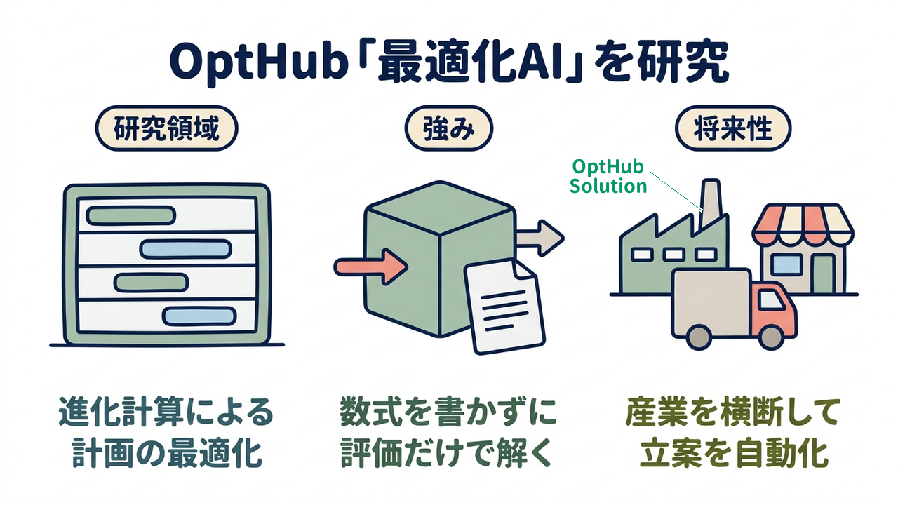 OptHub「最適化AI」を研究|研究領域=進化計算による計画の最適化/強み=数式を書かずに評価だけで解く/将来性=産業を横断して立案を自動化