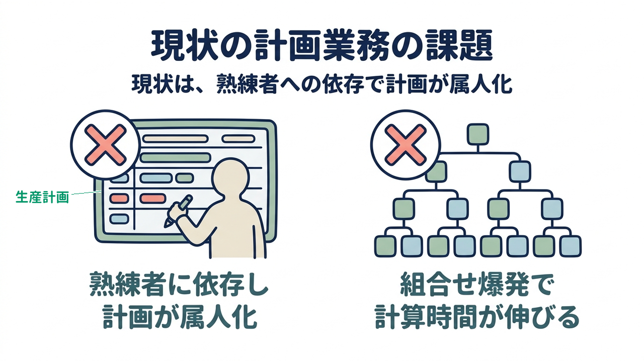現状の計画業務の課題|現状は、熟練者への依存で計画が属人化/熟練者に依存し計画が属人化/組合せ爆発で計算時間が伸びる