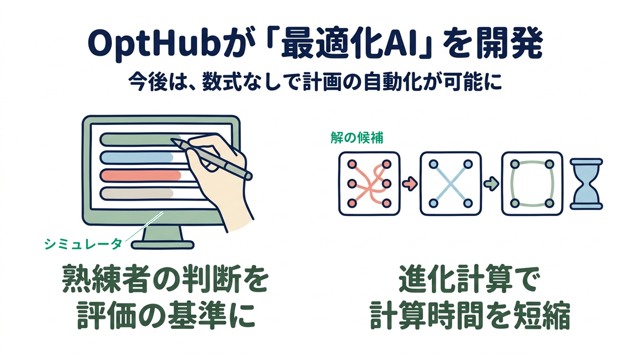 OptHubが「最適化AI」を開発|今後は、数式なしで計画の自動化が可能に/熟練者の判断を評価の基準に/進化計算で計算時間を短縮