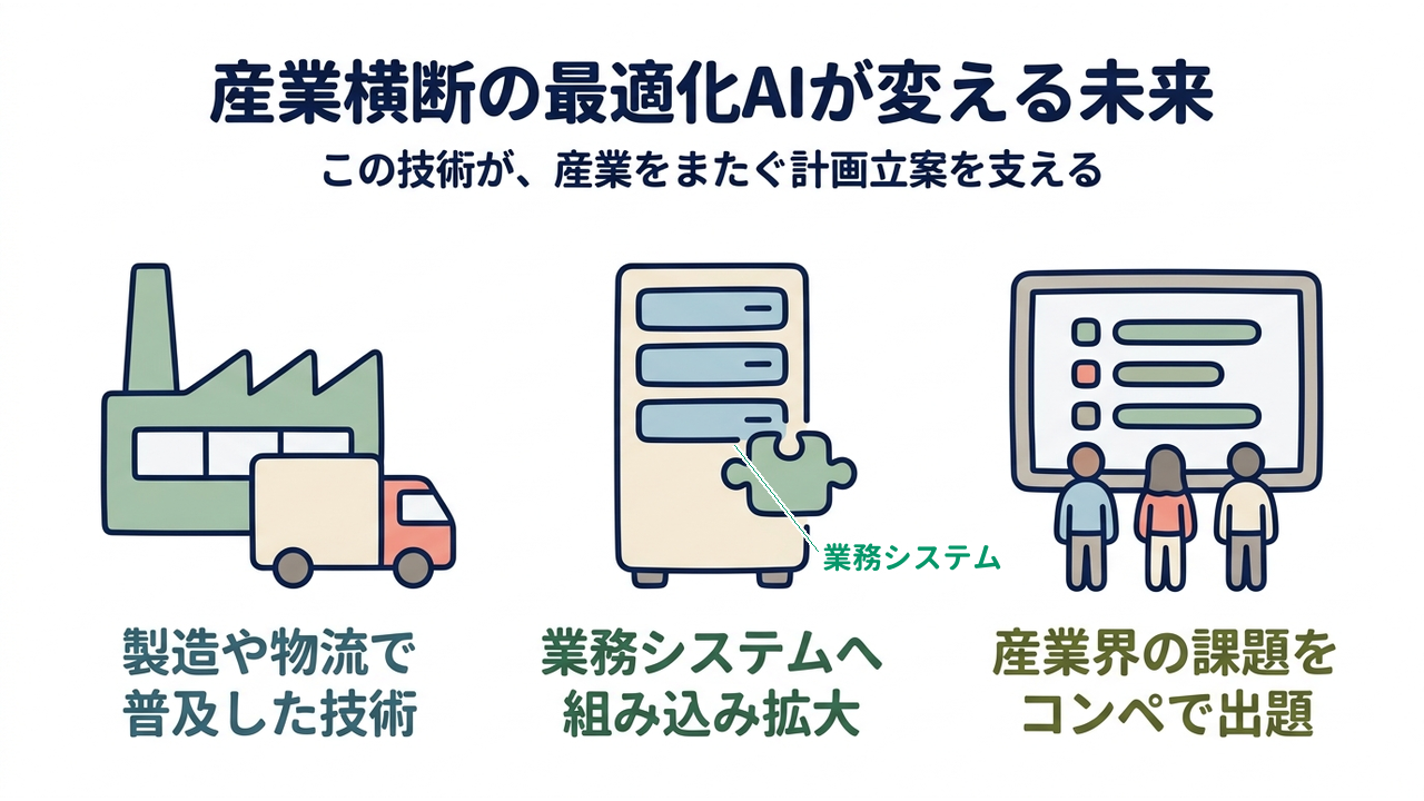 産業横断の最適化AIが変える未来|この技術が、産業をまたぐ計画立案を支える/製造や物流で普及した技術/業務システムへ組み込み拡大/産業界の課題をコンペで出題