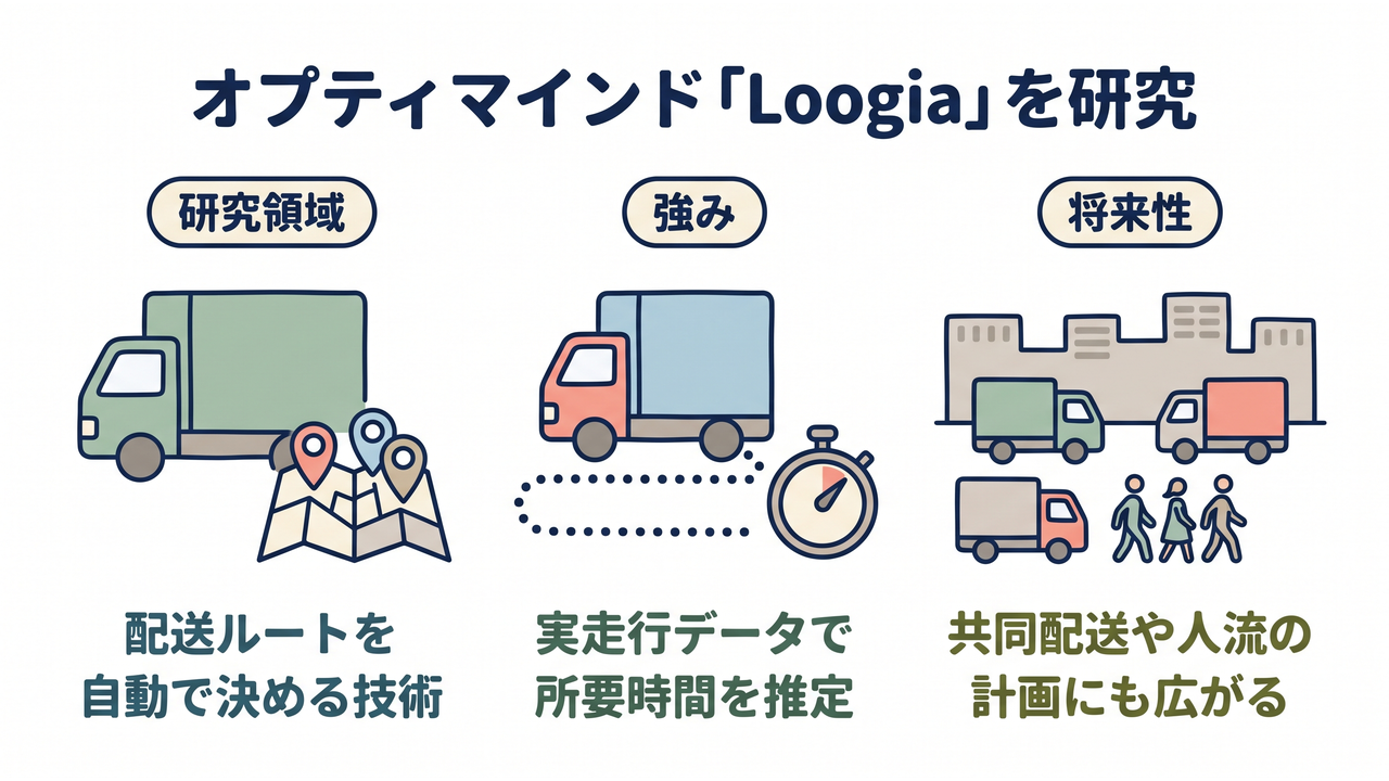 オプティマインド「Loogia」を研究｜研究領域=配送ルートを自動で決める技術／強み=実走行データで所要時間を推定／将来性=共同配送や人流の計画にも広がる