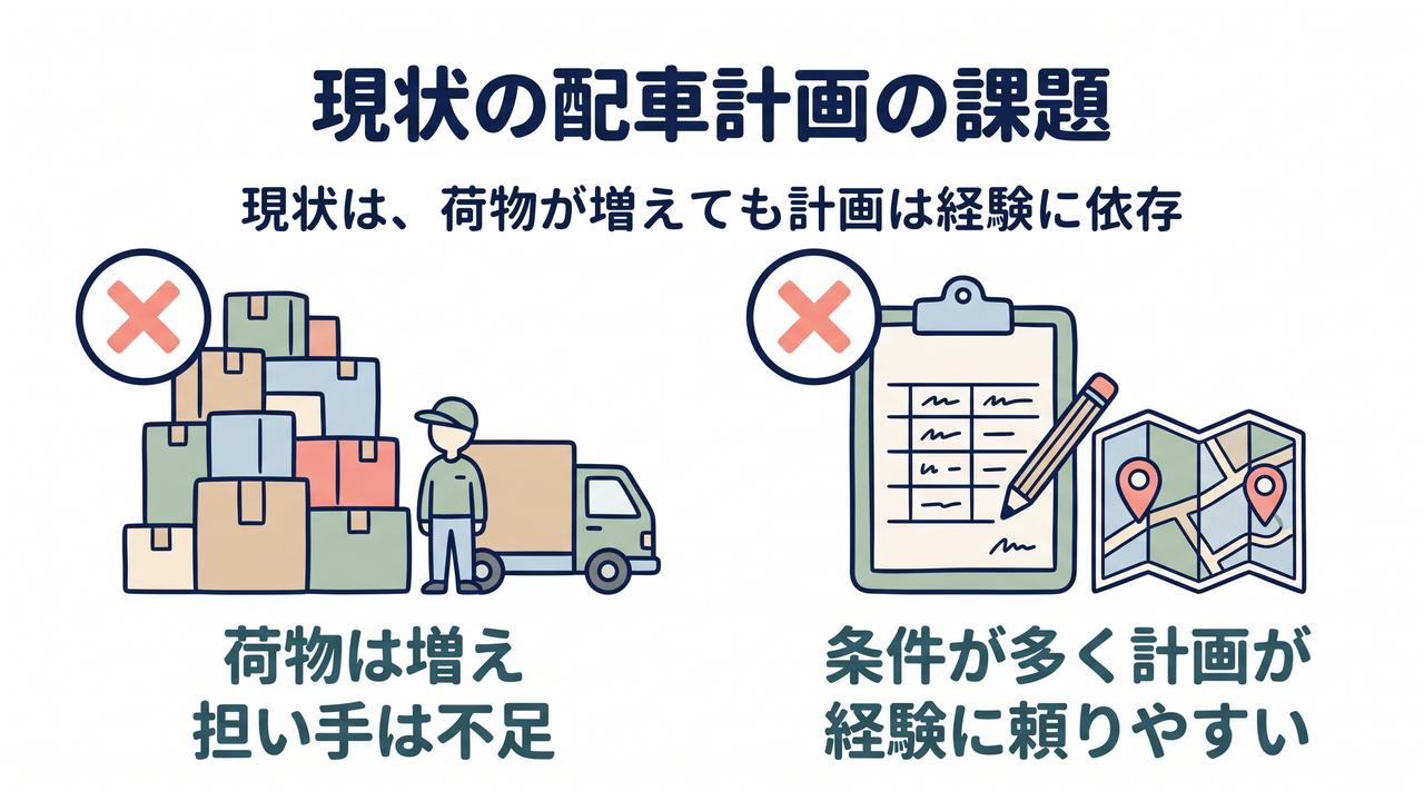現状の配車計画の課題｜現状は、荷物が増えても計画は経験に依存／荷物は増え担い手は不足／条件が多く計画が経験に頼りやすい