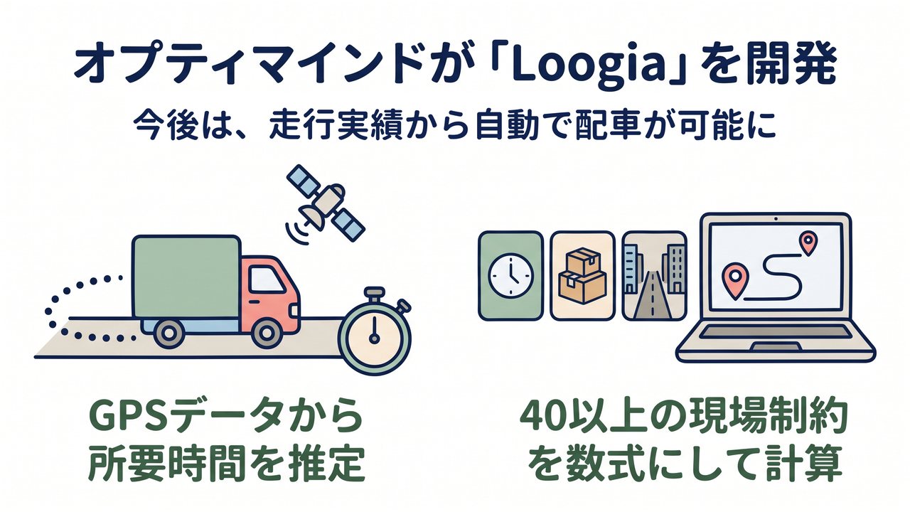 オプティマインドが「Loogia」を開発｜今後は、走行実績から自動で配車が可能に／GPSデータから所要時間を推定／40以上の現場制約を数式にして計算