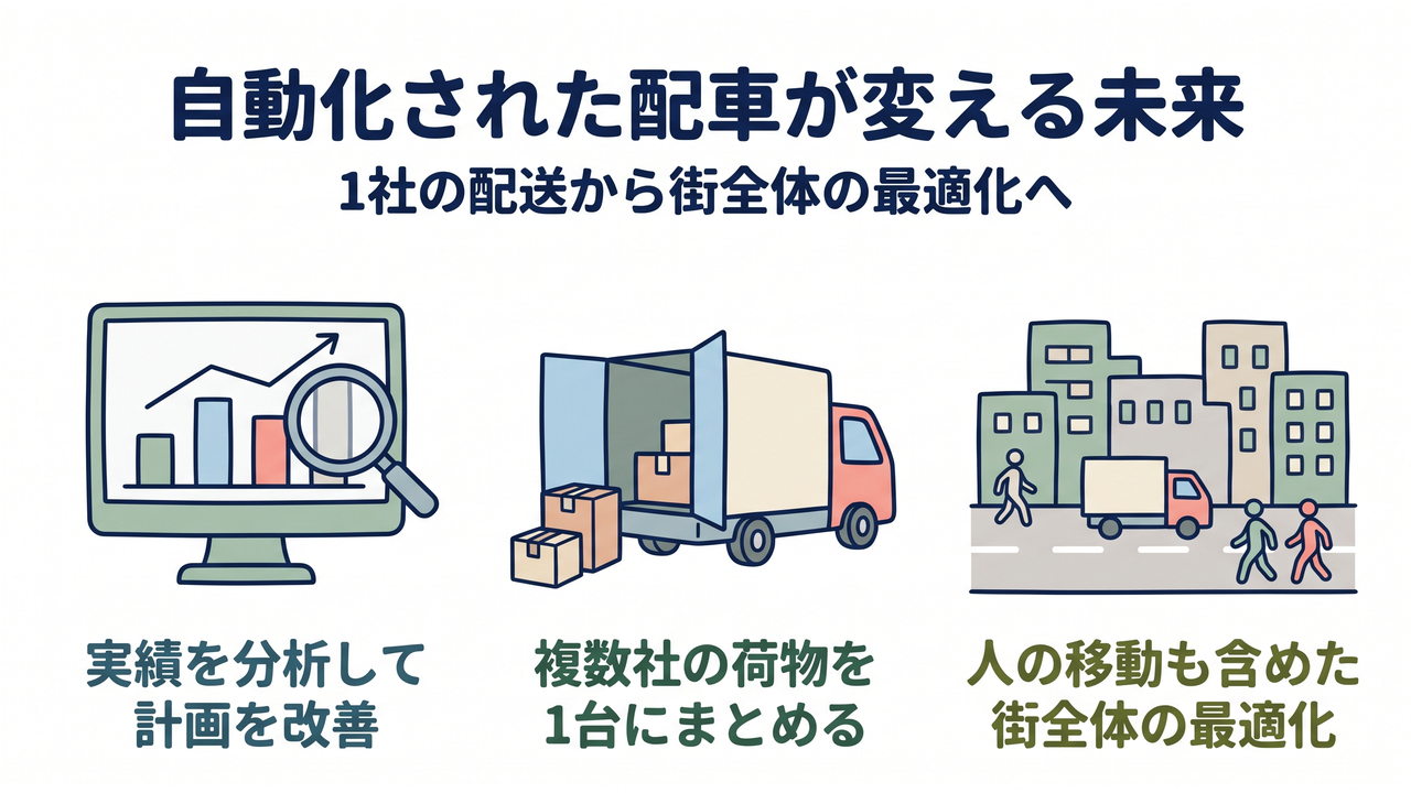 自動化された配車が変える未来｜実績を分析して計画を改善／複数社の荷物を1台にまとめる／人の移動も含めた街全体の最適化