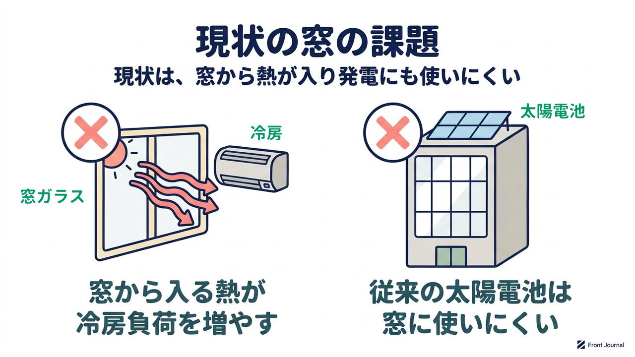 現状の窓の課題｜現状は、窓から熱が入り発電にも使いにくい／窓から入る熱が冷房負荷を増やす／従来の太陽電池は窓に使いにくい