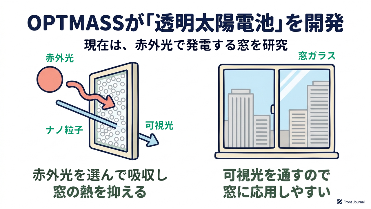 OPTMASSが「透明太陽電池」を開発｜現在は、赤外光で発電する窓を研究／赤外光を選んで吸収し窓の熱を抑える／可視光を通すので窓に応用しやすい
