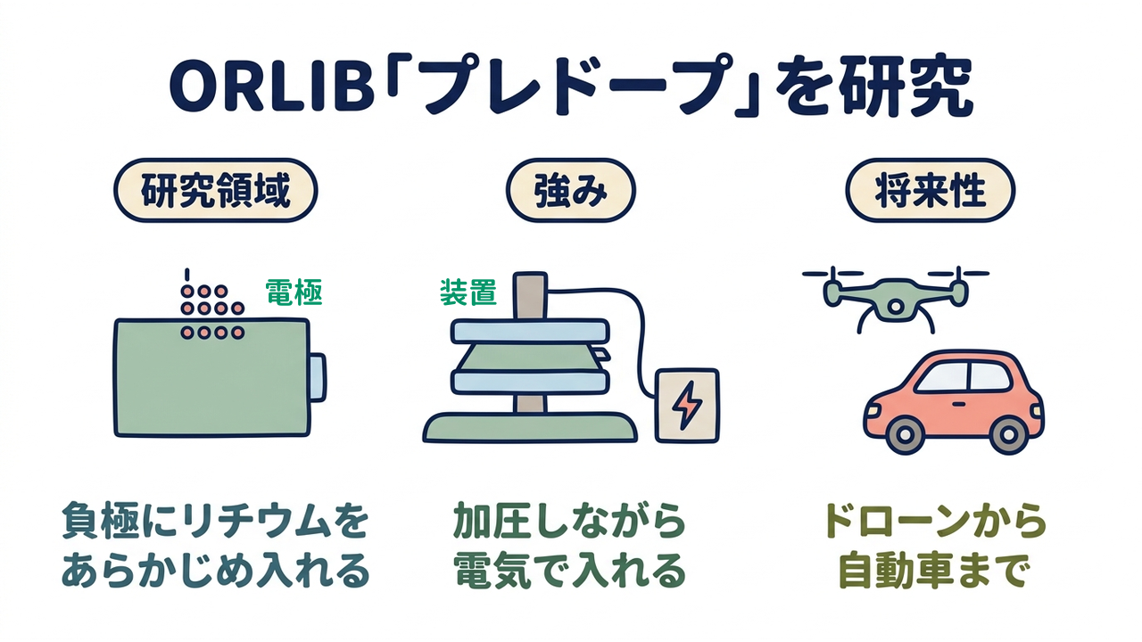 ORLIB「プレドープ」を研究｜研究領域=負極にリチウムを・あらかじめ入れる／強み=加圧しながら・電気で入れる／将来性=ドローンから・自動車まで