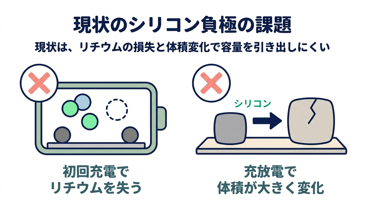 現状のシリコン負極の課題｜現状は、リチウムの損失と体積変化で容量を引き出しにくい｜初回充電で・リチウムを失う／充放電で・体積が大きく変化