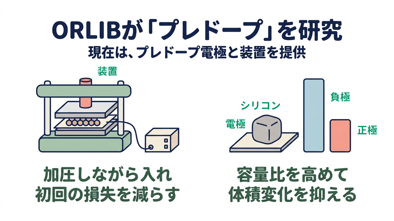 ORLIBが「プレドープ」を研究｜現在は、プレドープ電極と装置を提供｜加圧しながら入れ・初回の損失を減らす／容量比を高めて・体積変化を抑える