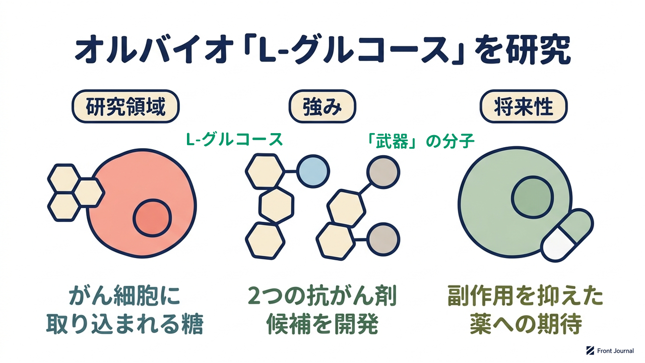 オルバイオ「L-グルコース」を研究|研究領域=がん細胞に取り込まれる糖/強み=2つの抗がん剤候補を開発/将来性=副作用を抑えた薬への期待